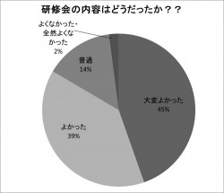 新任研修会アンケート結果1